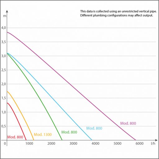 SICCE Multi 5800 tószivattyú