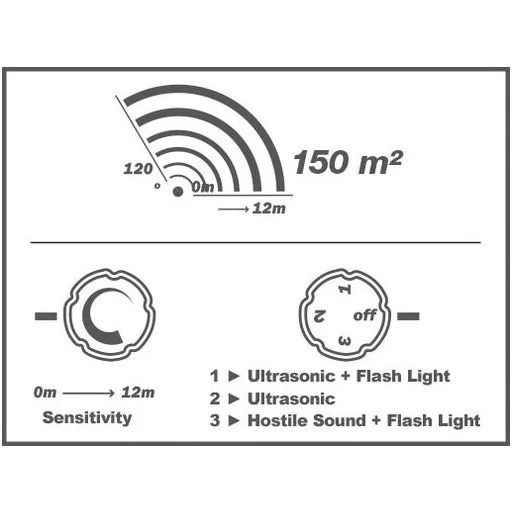 Swissinno Ultrahangos szolár, kutya-macska, nyest, nyúl riasztó PRO 150 m2 területre