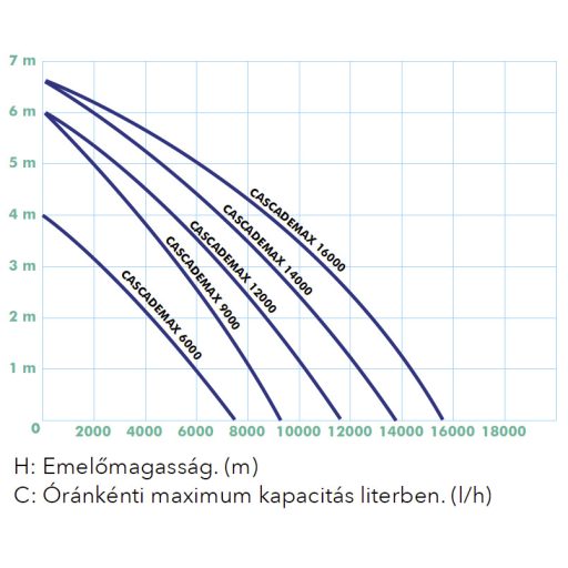 Ubbink CascadeMax 6000 szivattyú