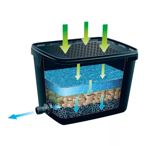 UBBINK BioPure 2000 merülő szűrő - elimax1000 pumpa
