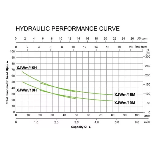 LEO XJWm/10m 90/46 vízszivattyú