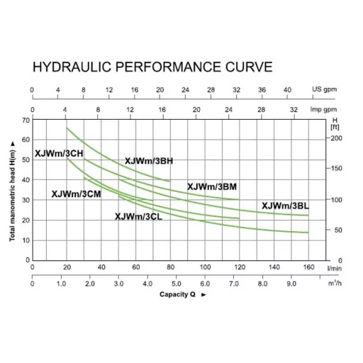 LEO XJWm/3BH 100/76 vízszivattyú